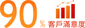 90%客戶滿意度